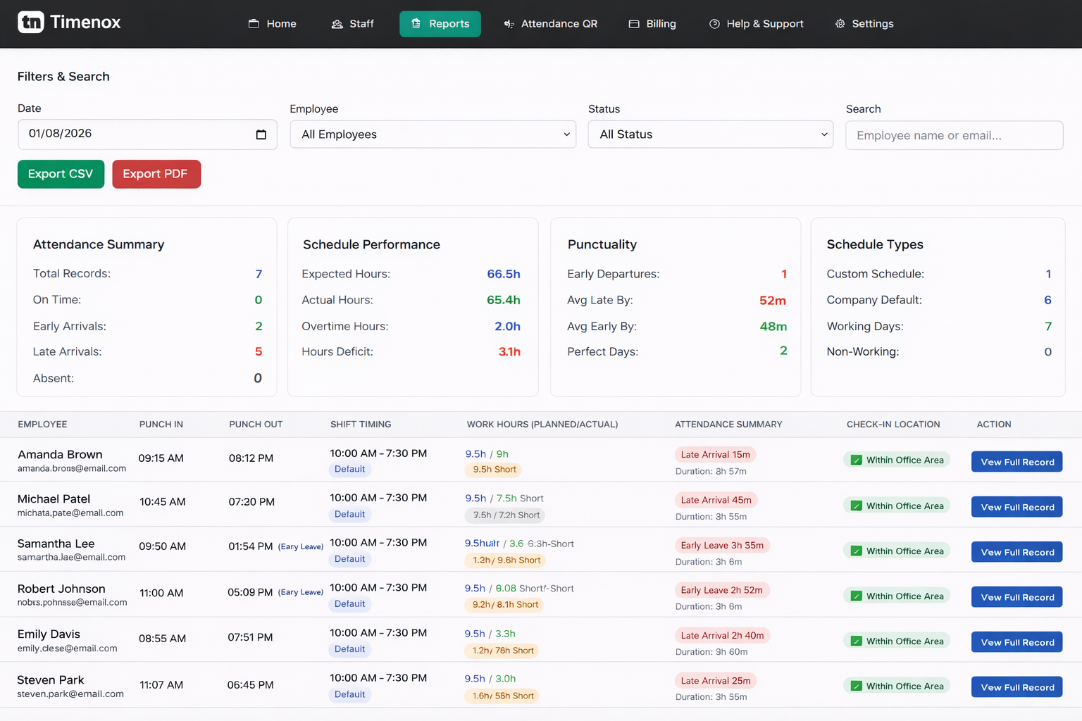 Timenox attendance reports dashboard showing real-time attendance data, work hours, late arrivals, and verification status for payroll export